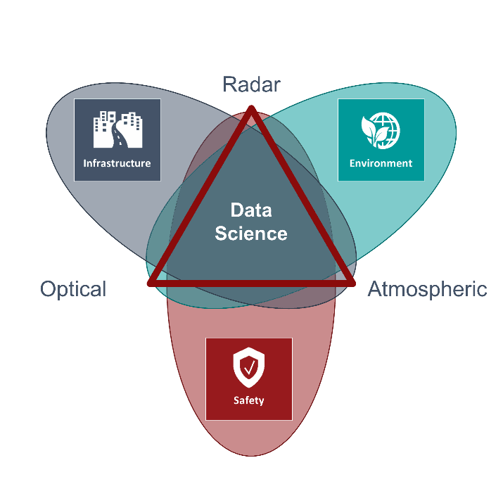 Infrastructure, Environment, Safety Remote monitoring - Radar, Optical, Atmospheric sensors